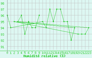 Courbe de l'humidit relative pour Fameck (57)