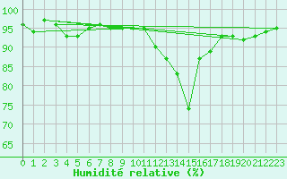 Courbe de l'humidit relative pour Metz (57)