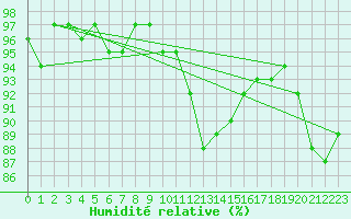 Courbe de l'humidit relative pour Lamballe (22)