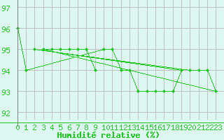 Courbe de l'humidit relative pour Christnach (Lu)