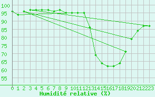 Courbe de l'humidit relative pour Hoogeveen Aws