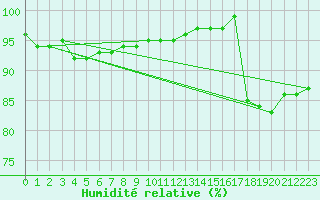Courbe de l'humidit relative pour Hoting
