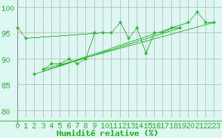 Courbe de l'humidit relative pour Treize-Vents (85)