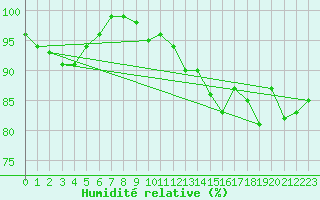 Courbe de l'humidit relative pour Lussat (23)