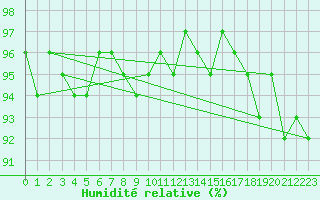 Courbe de l'humidit relative pour Vernouillet (78)