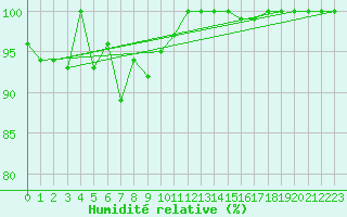 Courbe de l'humidit relative pour Guetsch