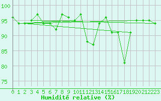 Courbe de l'humidit relative pour Einsiedeln