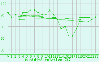 Courbe de l'humidit relative pour Ancey (21)