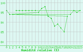Courbe de l'humidit relative pour Lhospitalet (46)