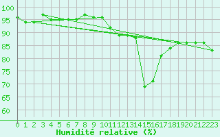 Courbe de l'humidit relative pour Roujan (34)