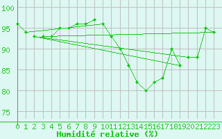 Courbe de l'humidit relative pour Deauville (14)