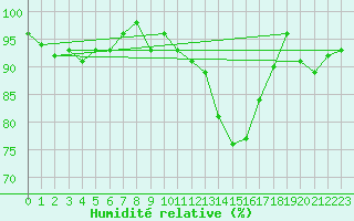 Courbe de l'humidit relative pour Triel-sur-Seine (78)