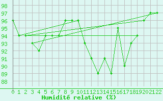 Courbe de l'humidit relative pour Septsarges (55)