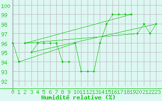 Courbe de l'humidit relative pour Patscherkofel