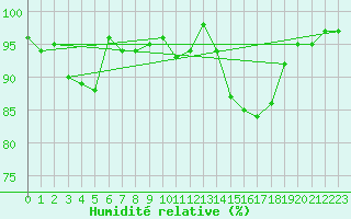 Courbe de l'humidit relative pour Pontevedra