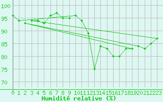 Courbe de l'humidit relative pour Besanon (25)