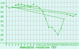 Courbe de l'humidit relative pour Courdimanche (91)