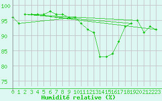 Courbe de l'humidit relative pour Caen (14)