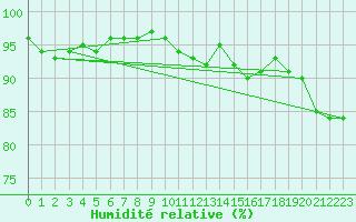 Courbe de l'humidit relative pour Saint-Amans (48)