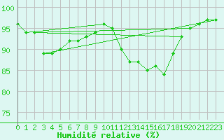 Courbe de l'humidit relative pour Abbeville (80)