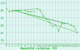 Courbe de l'humidit relative pour Schmuecke