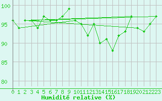 Courbe de l'humidit relative pour Elsenborn (Be)