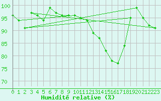 Courbe de l'humidit relative pour Deidenberg (Be)