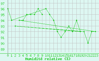 Courbe de l'humidit relative pour Baruth