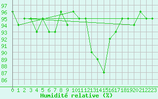 Courbe de l'humidit relative pour Courcouronnes (91)