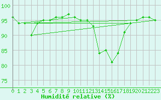 Courbe de l'humidit relative pour Brive-Laroche (19)