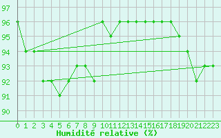 Courbe de l'humidit relative pour Kittila Lompolonvuoma