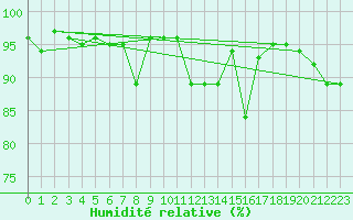 Courbe de l'humidit relative pour Helsinki Harmaja