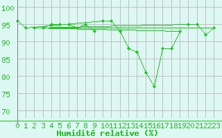 Courbe de l'humidit relative pour Cerisiers (89)