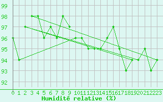 Courbe de l'humidit relative pour Montpellier (34)