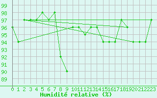 Courbe de l'humidit relative pour Evionnaz