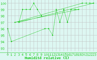 Courbe de l'humidit relative pour Grosserlach-Mannenwe