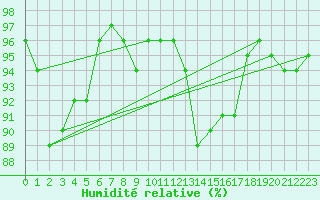 Courbe de l'humidit relative pour Lofer