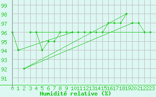 Courbe de l'humidit relative pour Sacueni