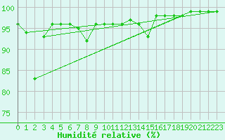 Courbe de l'humidit relative pour Storlien-Visjovalen