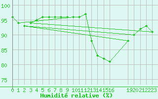 Courbe de l'humidit relative pour Potes / Torre del Infantado (Esp)