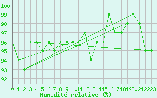 Courbe de l'humidit relative pour Weihenstephan