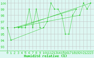 Courbe de l'humidit relative pour Renwez (08)