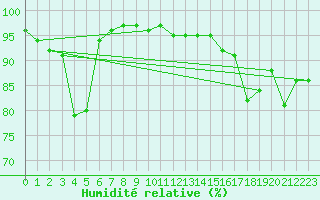 Courbe de l'humidit relative pour Alistro (2B)