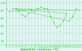 Courbe de l'humidit relative pour Chargey-les-Gray (70)