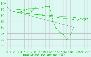 Courbe de l'humidit relative pour Guret Saint-Laurent (23)