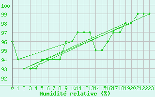 Courbe de l'humidit relative pour Charleville-Mzires (08)
