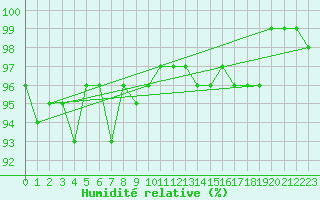Courbe de l'humidit relative pour Gelbelsee