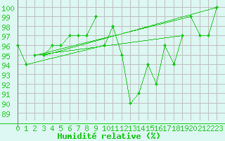 Courbe de l'humidit relative pour Brigueuil (16)