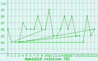 Courbe de l'humidit relative pour Berson (33)