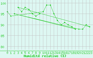Courbe de l'humidit relative pour Carlisle